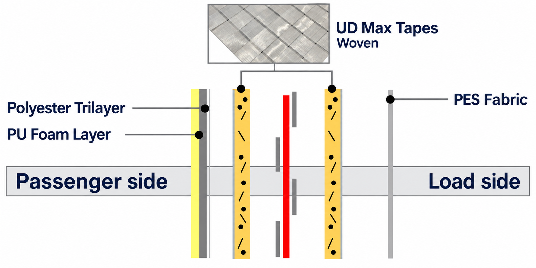 Material cross-section with UD Max Tapes woven reinforcement between the passenger and load sides